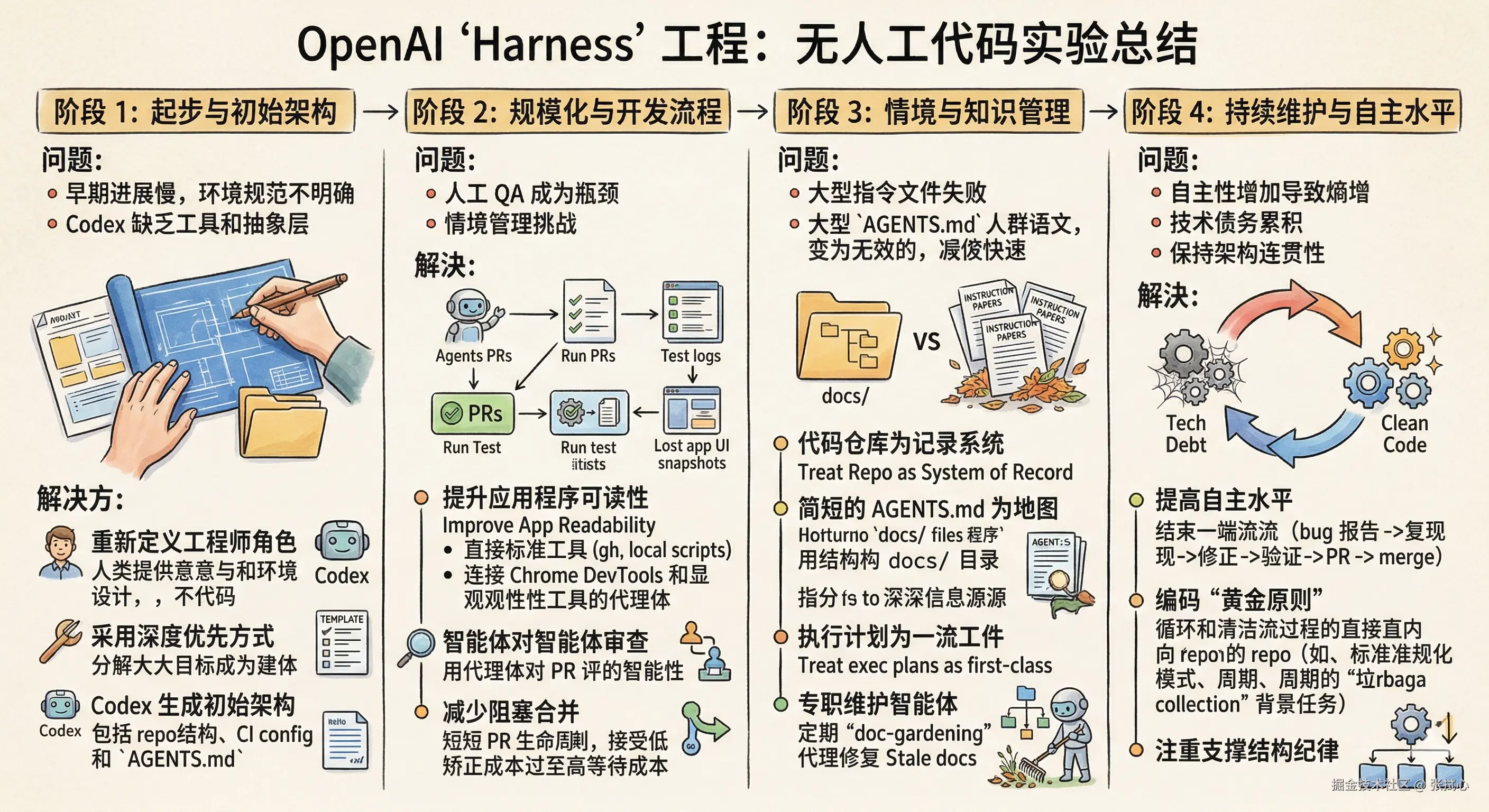 什么是 Harness Engineering，为什么最近都在说它