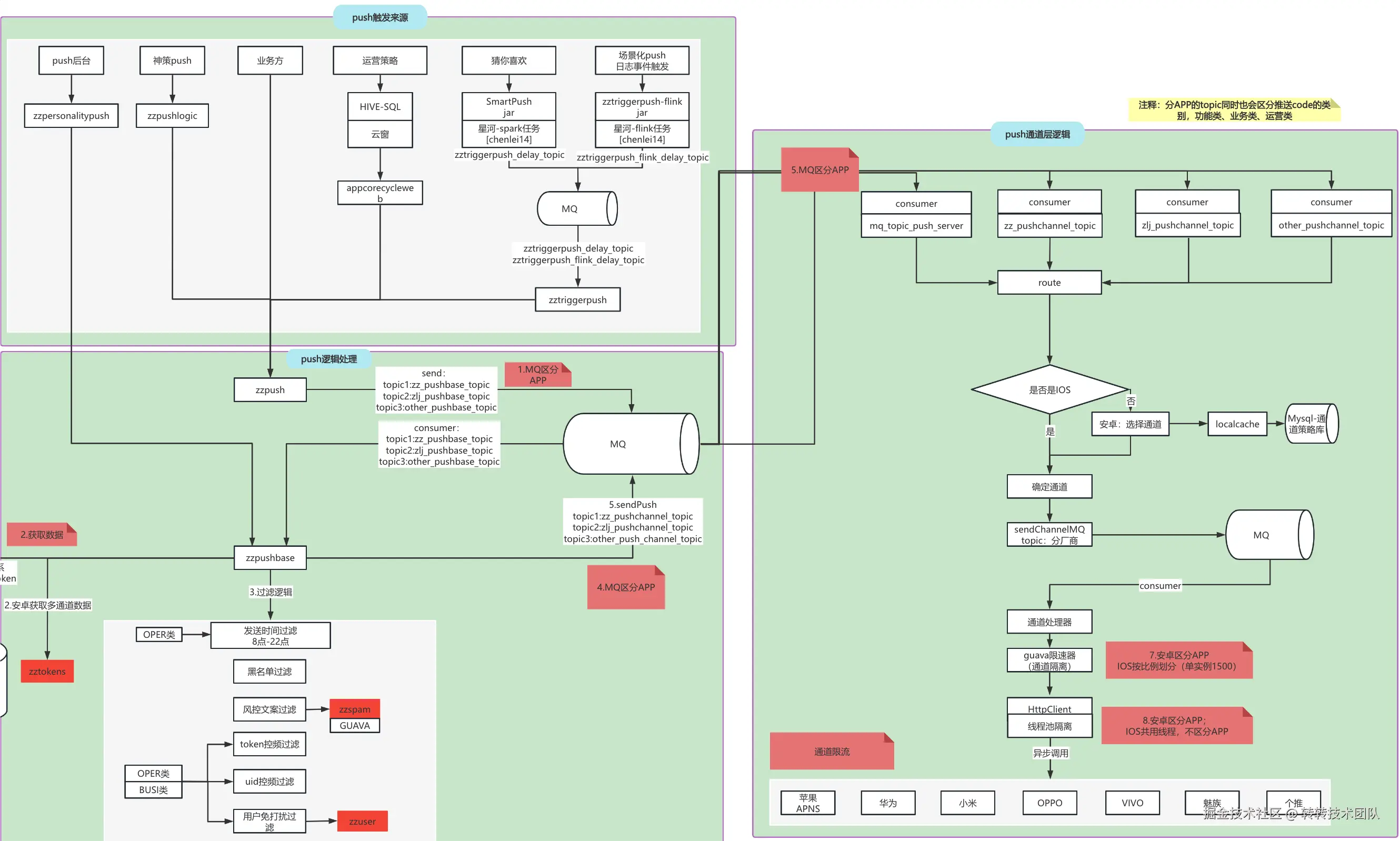 图1 转转推送系统-推送流程