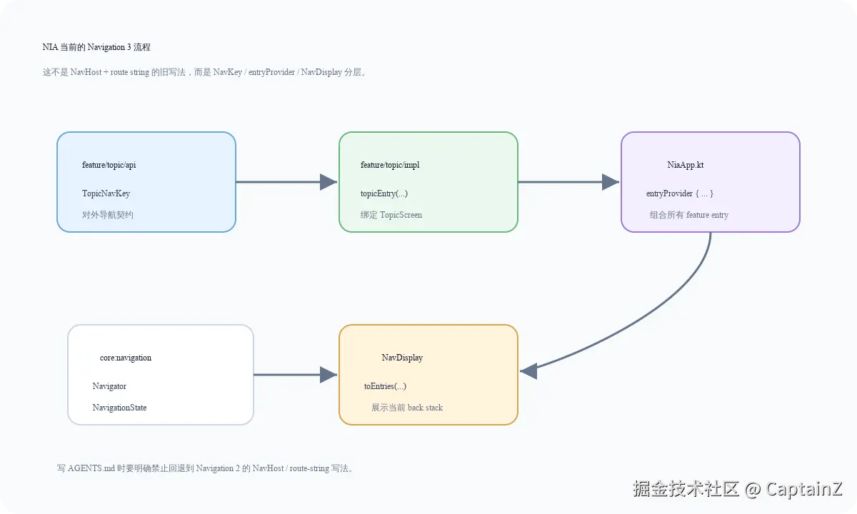 nia-navigation3-flow.svg