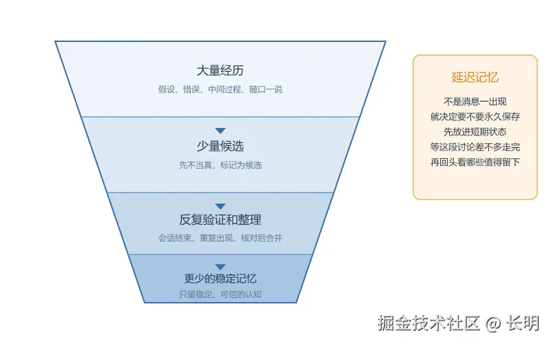 记忆漏斗示意图：顶部大量经历，经候选、反复验证和整理逐层收窄，底部只剩少量稳定记忆，标注延迟记忆。