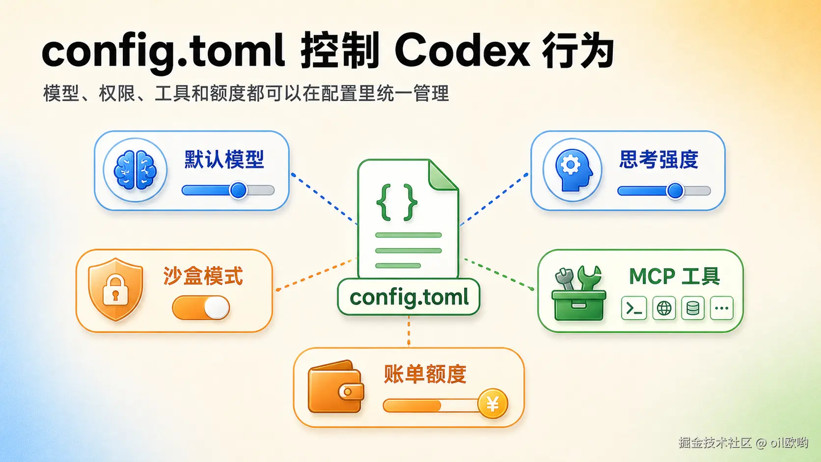 config.toml 控制 Codex 行为