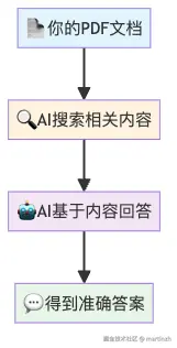 图1：RAG的工作原理 - 从文档到答案的智能之旅