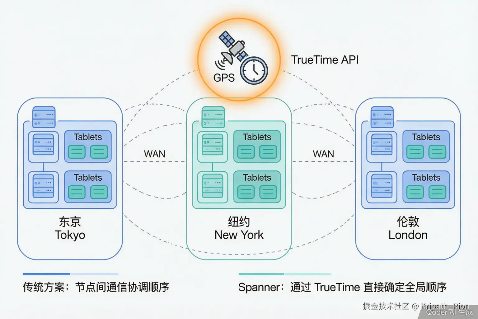 Spanner架构示意图