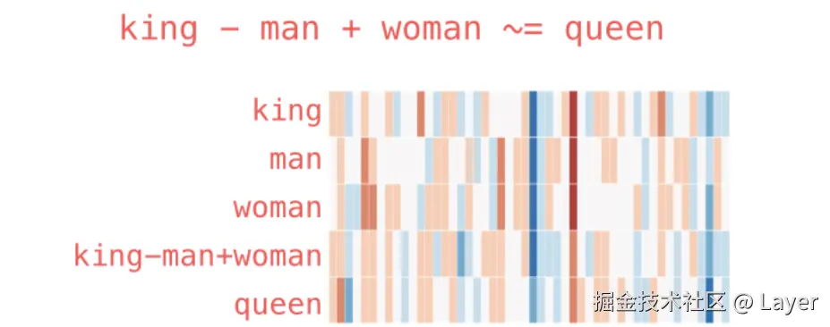 词元嵌入示例 2