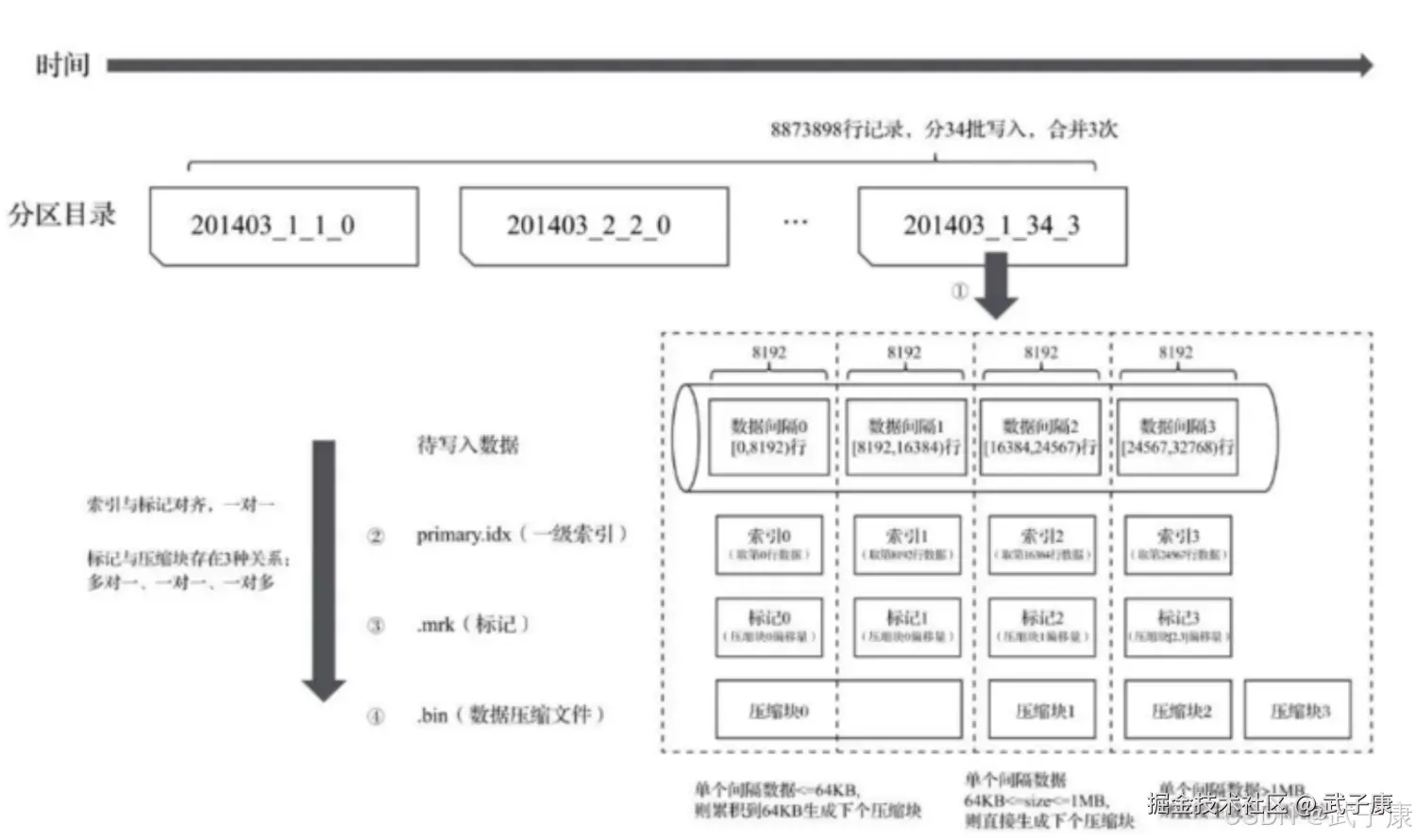 ClickHouse 写入过程