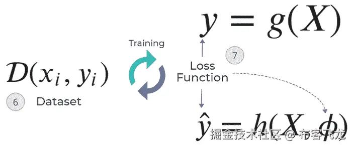 图 5.4 – 监督式机器学习示意图，第三部分 – 将所有内容整合