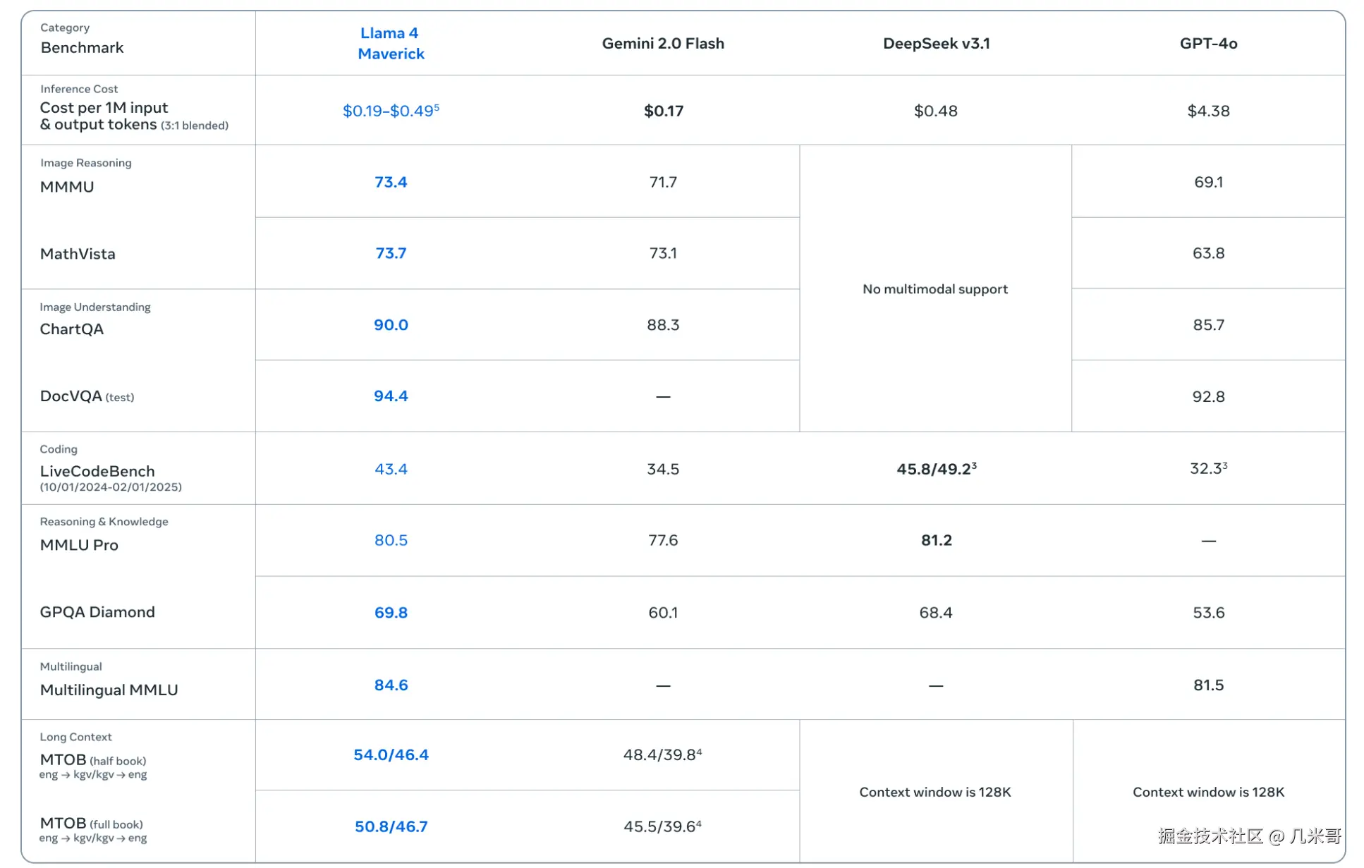 Llama 4 Maverick与主流大模型性能对比