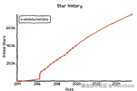 Netdata