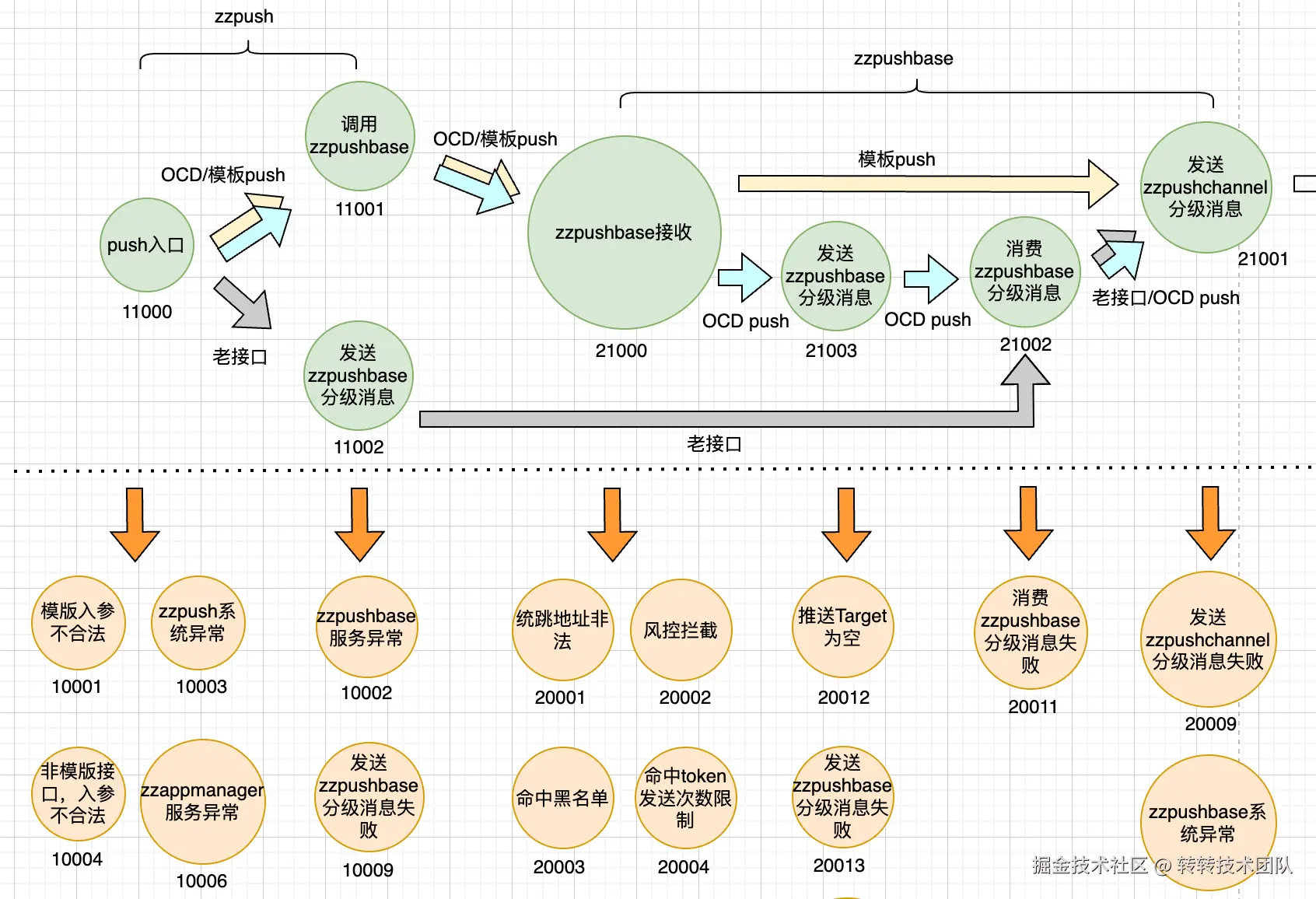 图3 转转推送系统-链路流程图