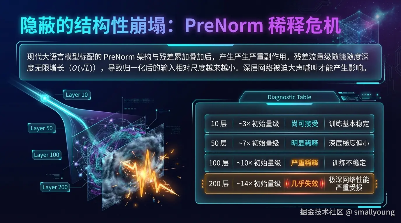 PreNorm 稀释