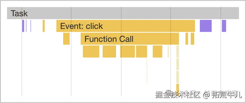 DevTools 中的长任务标识：红色三角形 + 红色斜条纹