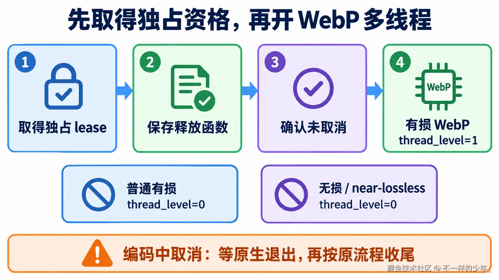 取得独占 lease、保存释放函数并确认未取消后才开启有损 WebP 多线程，普通和无损仍关闭