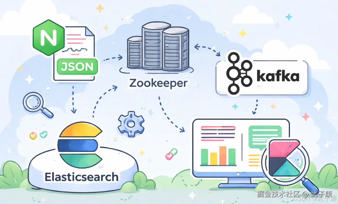 大数据-189 Nginx JSON 日志接入 ELK：ZK+Kafka+Elasticsearch 7.3.0+Kibana 实战搭建
