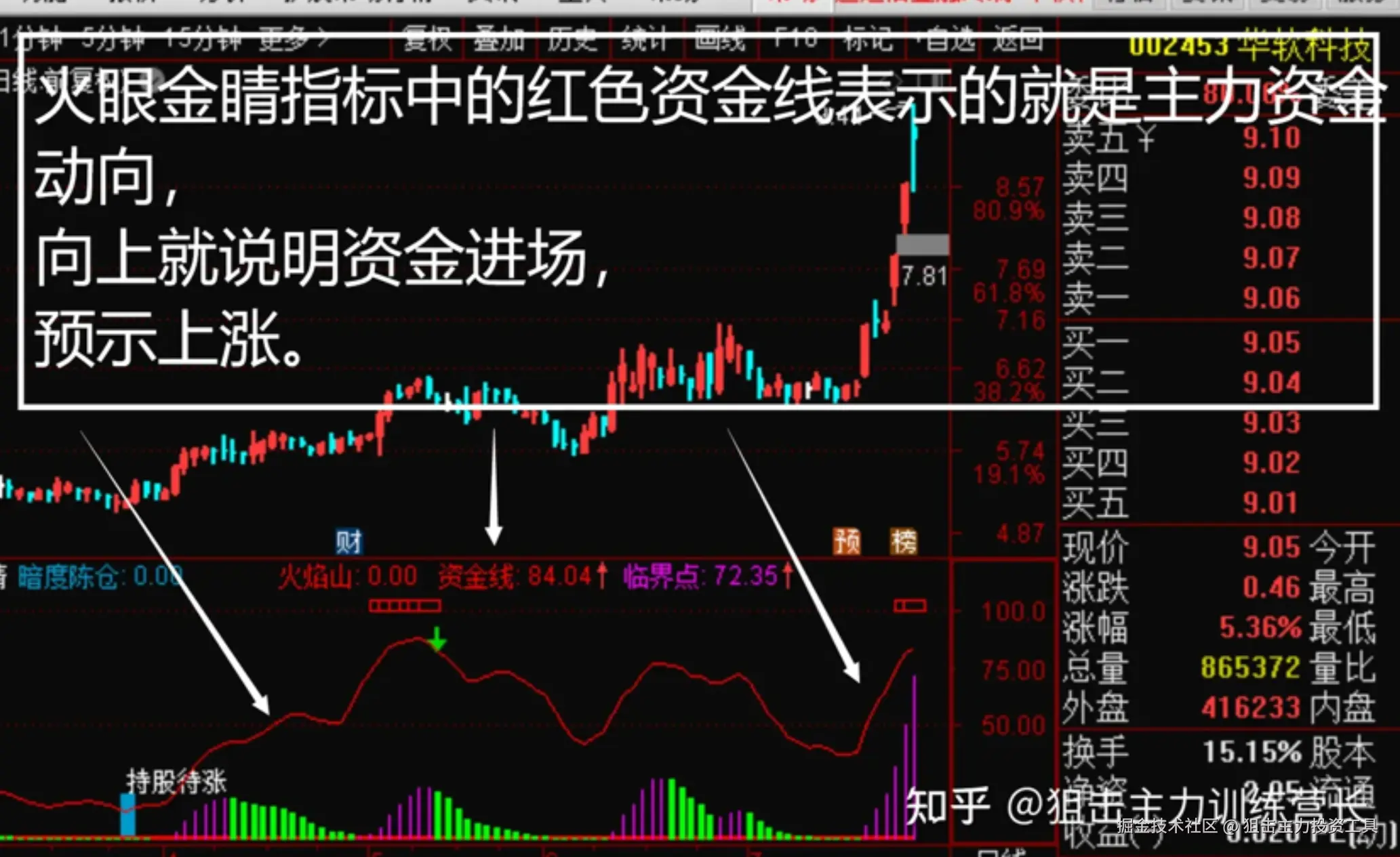 火眼金睛指标中的红色资金线表示的就是主力资金动向，向上就说明资金进场,预示上涨。.png