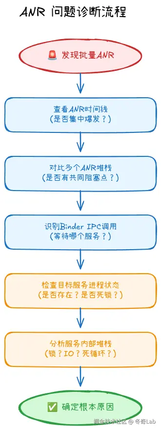 case2-批量ANR问题诊断流程图.png