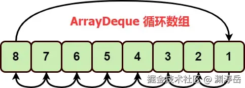 ArrayDeque循环数组