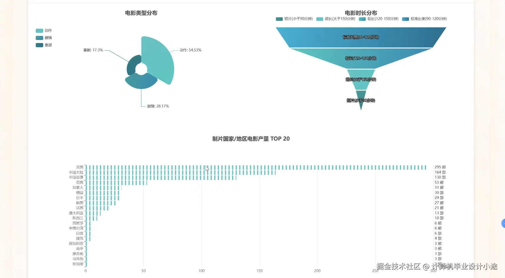 电影基础特征分析.png