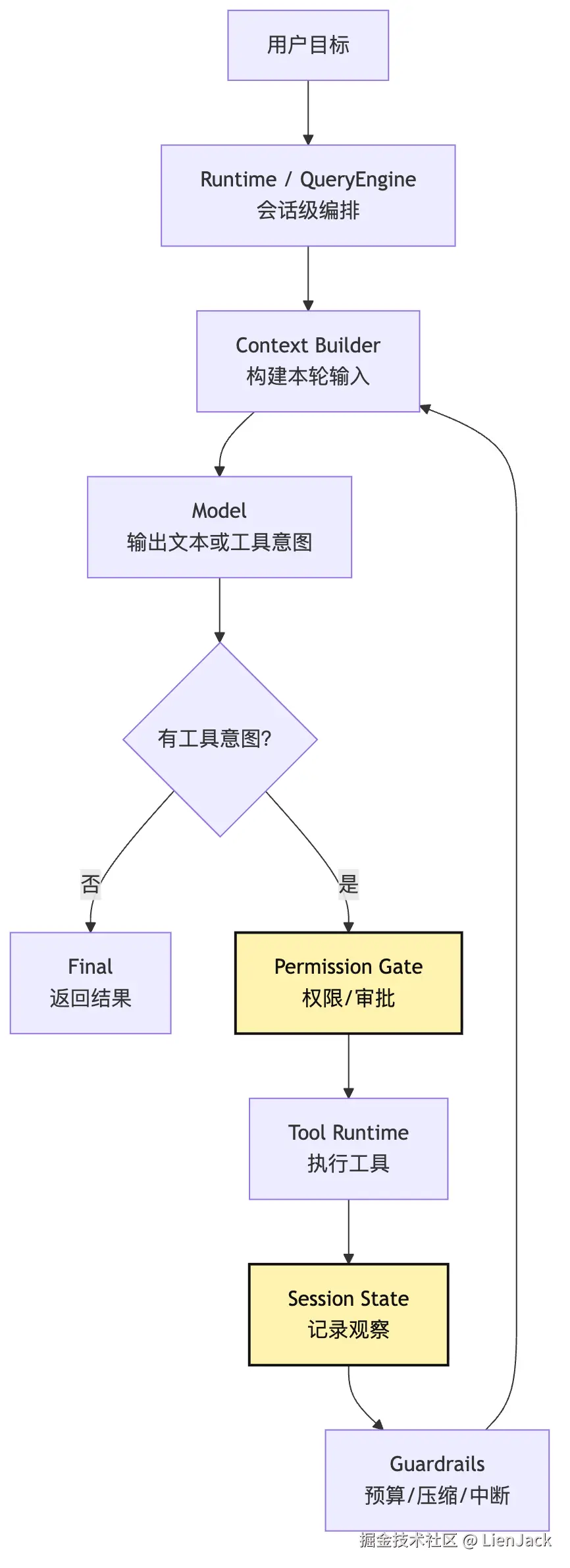 Agent 组成模型：Model、Loop、Tools、State Mermaid 6