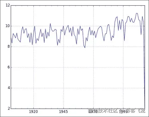 Examining autocorrelation of average temperature with pandas