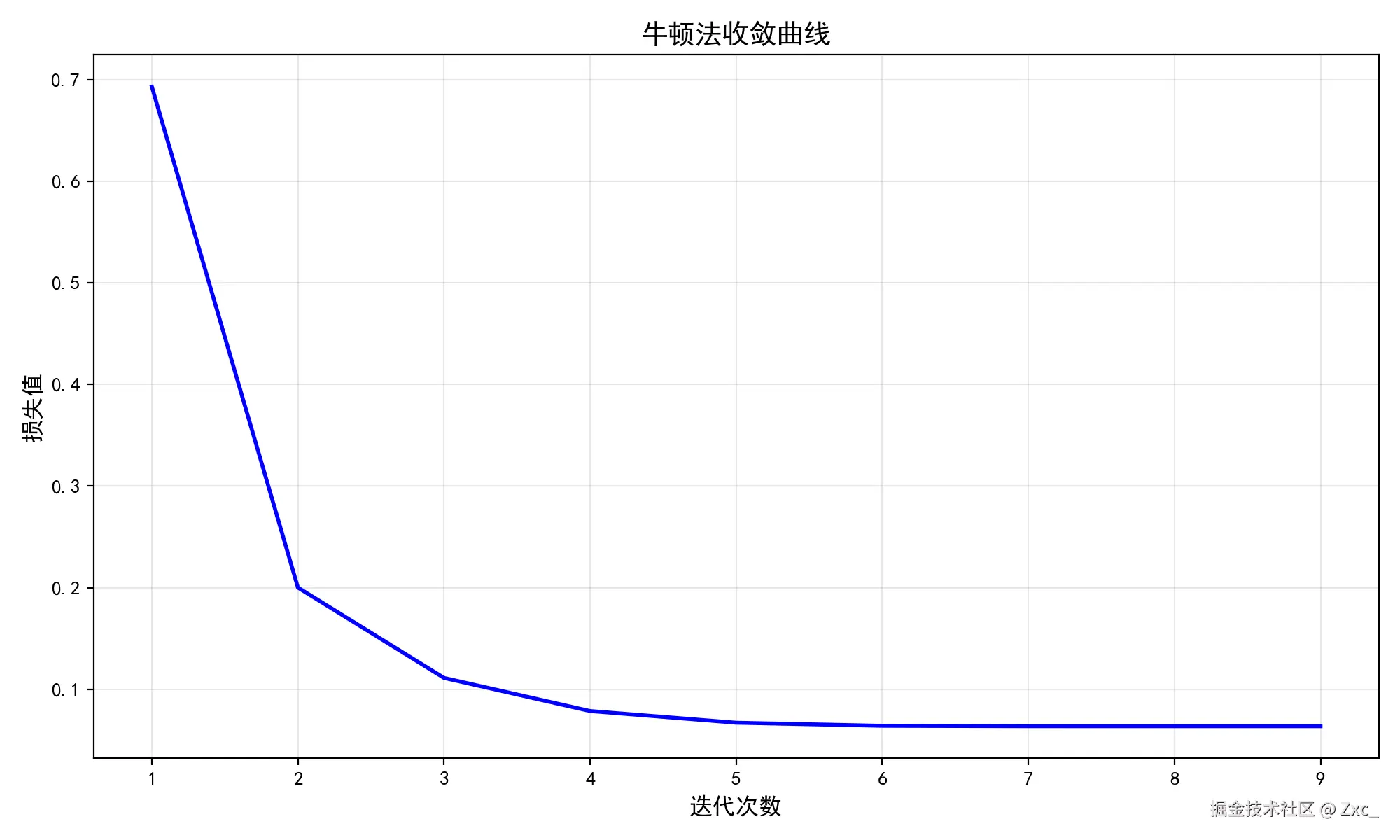 牛顿法损失曲线.png
