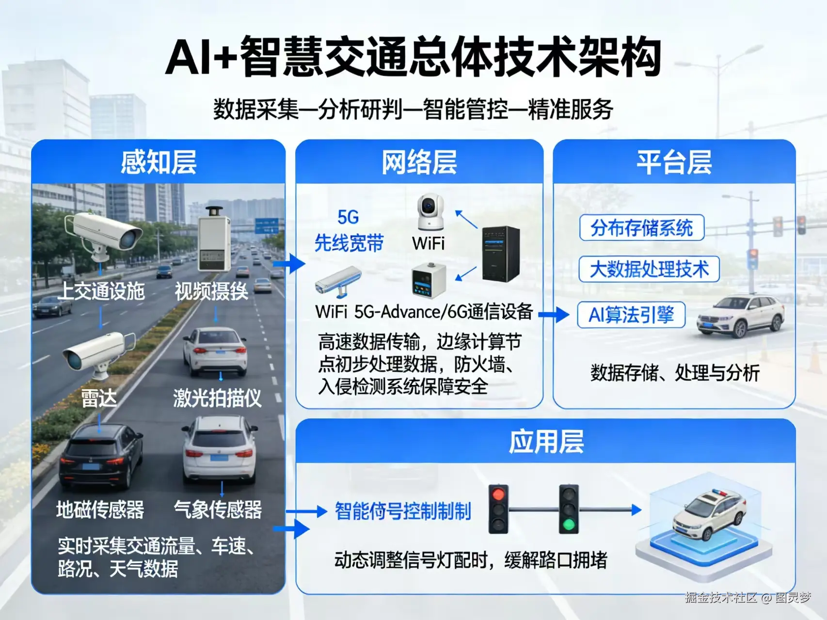 2026年AI+智慧交通全场景应用解决方案白皮书 - 全2087页下载