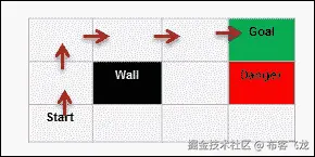 强化学习问题 – 世界网格示例