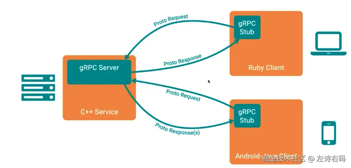 gRPC基本调用流程解析