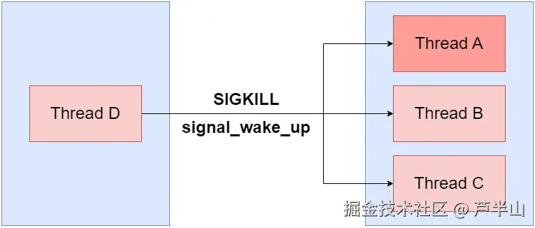 发送SIGKILL给进程