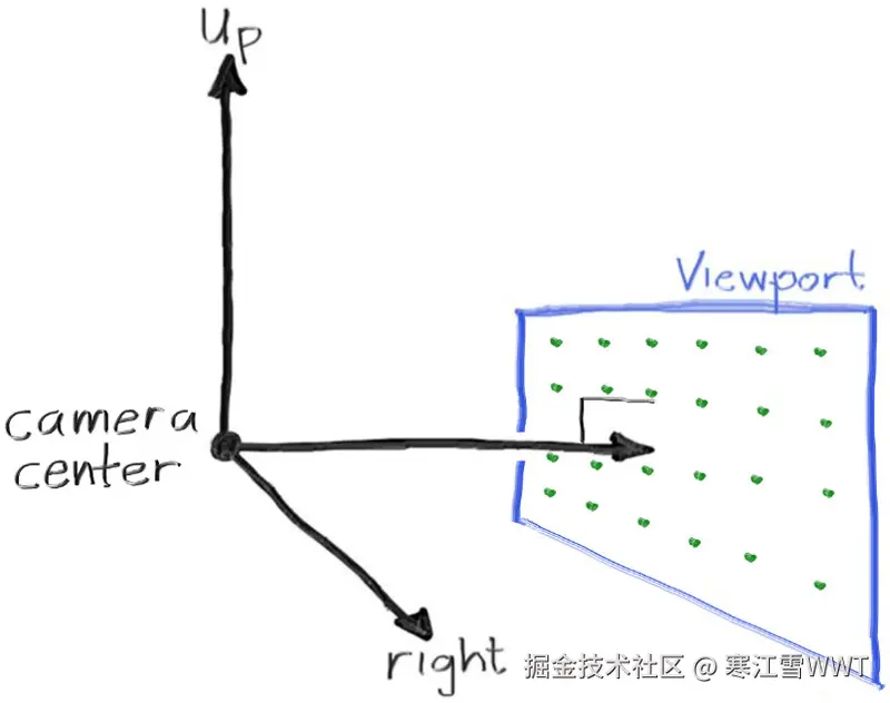 Figure 3: 相机几何示意图