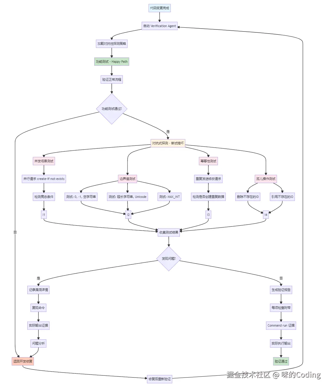 Verification Agent 示意图