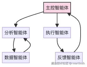 图7：自定义认知架构示例