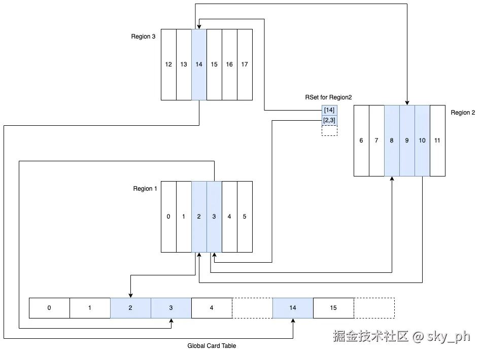 G1-Rember Set.drawio.png