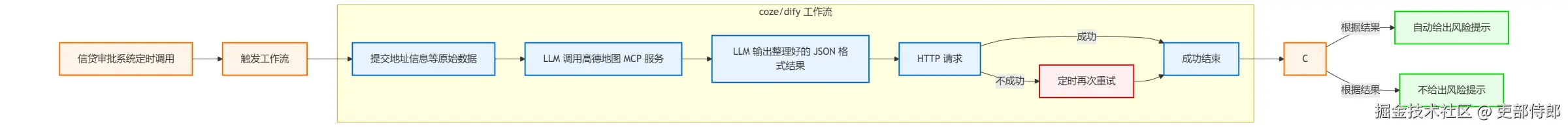 信贷风控未来可改造方向-grok制作