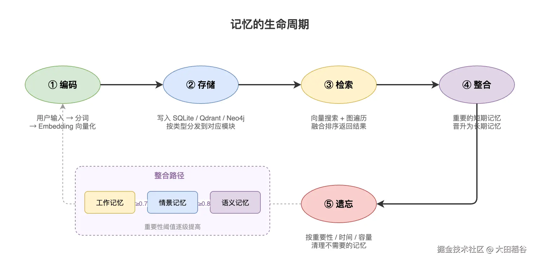 memory_lifecycle.drawio.png