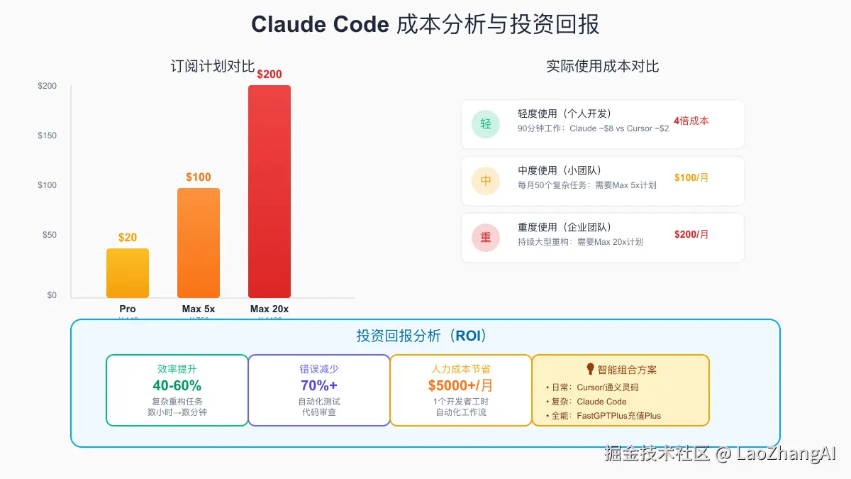 Claude Code成本分析：订阅计划对比、使用场景成本计算、ROI分析显示40-60%效率提升