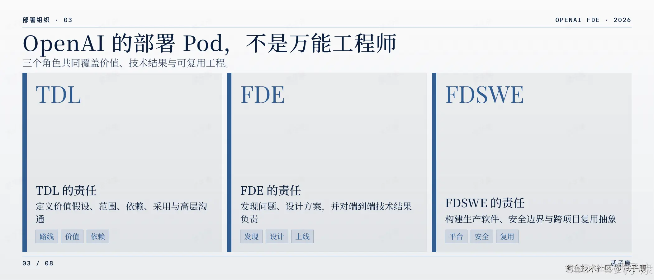 OpenAI FDE 部署组织页:部署组织·03,"OpenAI 的部署 Pod,不是万能工程师",三个角色共同覆盖价值、技术结果与可复用工程;3 角色 — TDL(路线/价值/依赖)/ FDE(发现/设计/上线)/ FDSWE(平台/安全/复用)