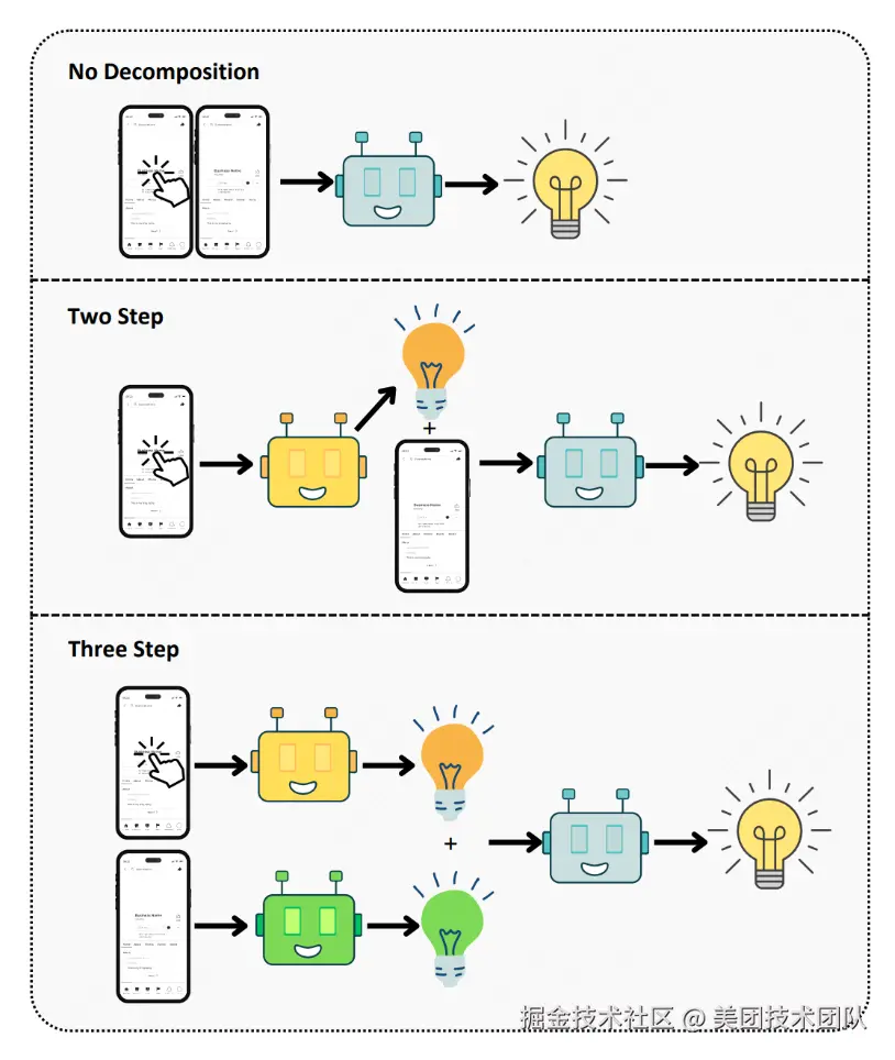 图 5 - 任务分解的示意与基线方法
