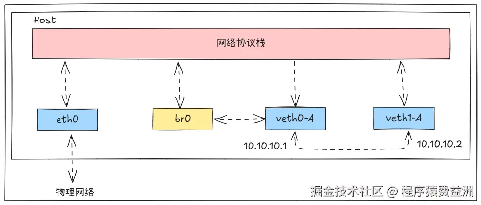 br0-vethA.png