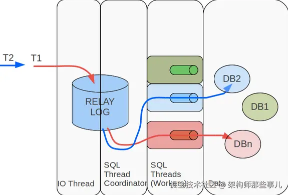 mysql-sync-concurrent-relay-log.png