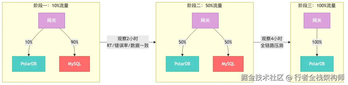 001-polardb-springboot-zero-downtime-migration_diagram_5.png