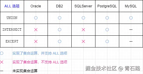 SQL 之性能优化-ALL 选项支持情况