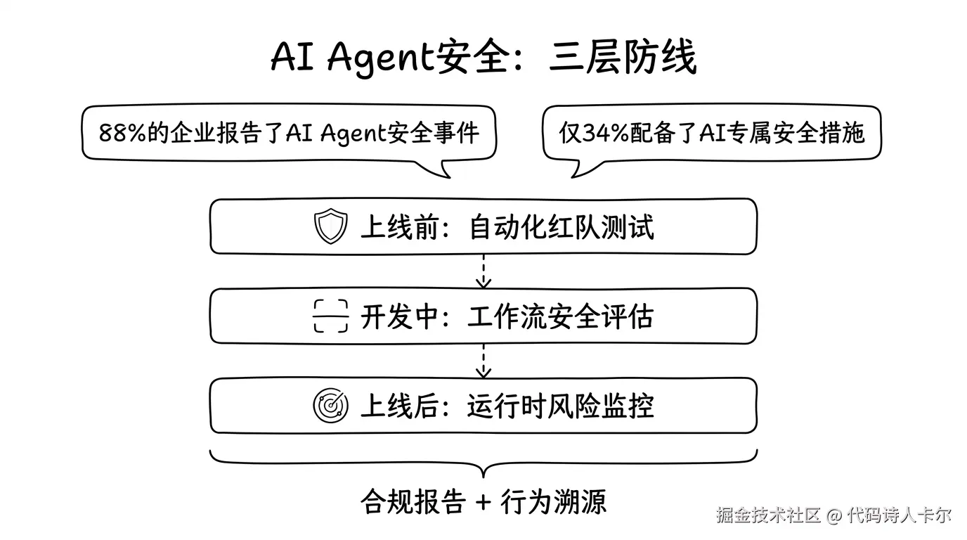 AI Agent安全三层防线