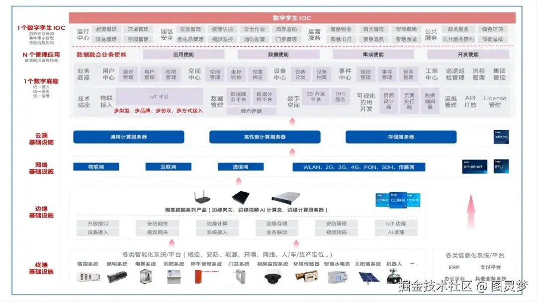 新型智慧园区解决方案：AI赋能场景，核心架构全解析