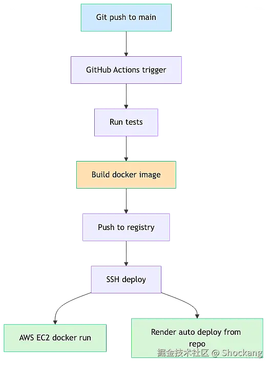 cicd-deploy-pipeline