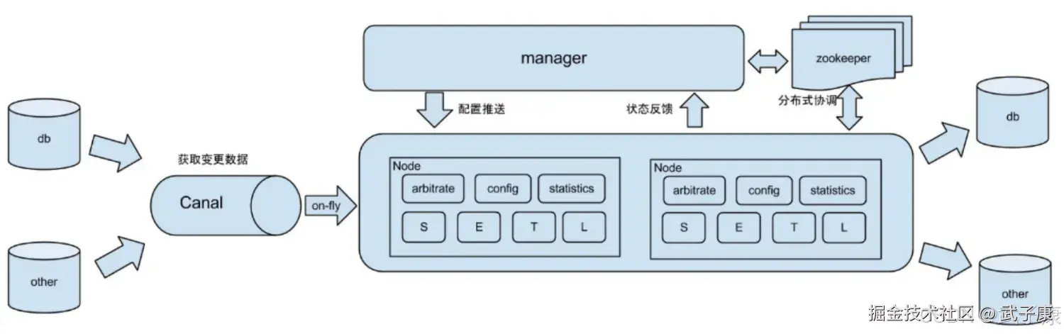 Canal 在 Otter 中的位置