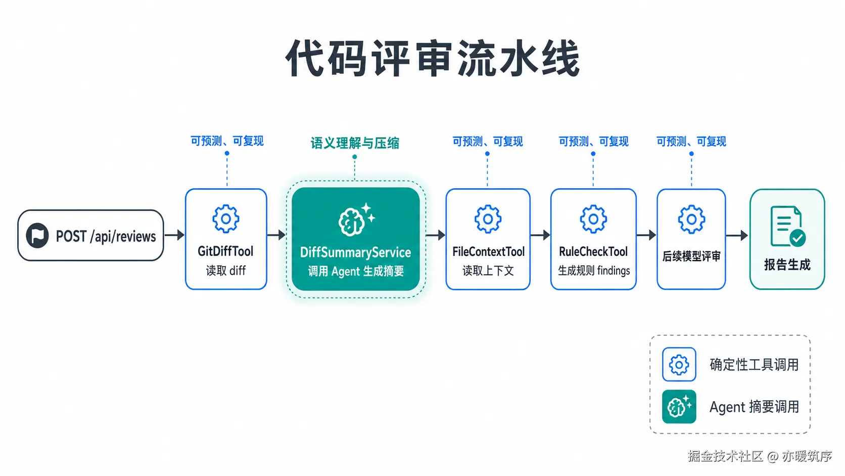 评审流水线流程图.png
