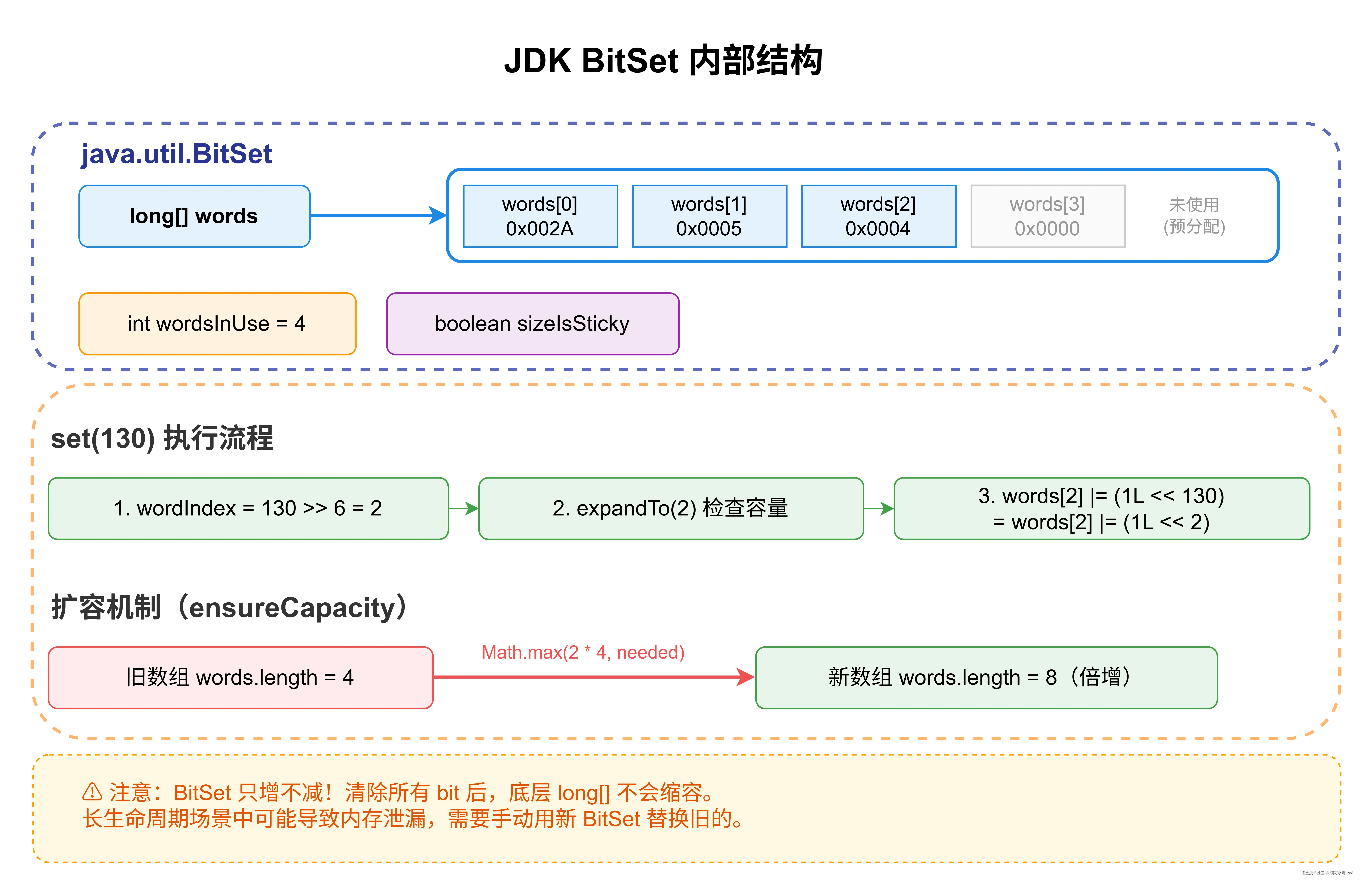 图4：JDK BitSet内部结构