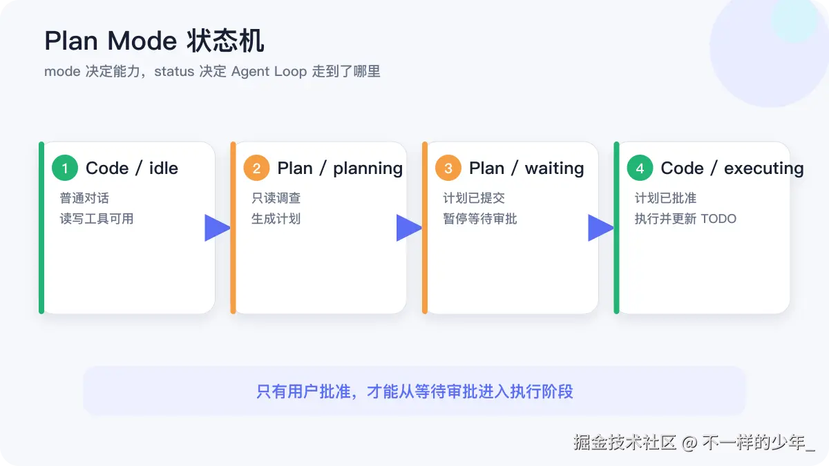 Plan Mode 中 mode 与 status 共同组成的状态机