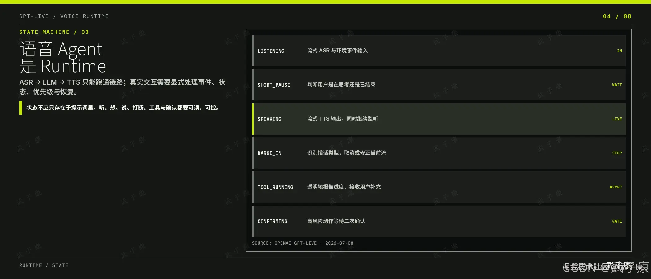 语音 Agent 是 Runtime：左侧主标题与"ASR → LLM → TTS 只能跑通链路；真实交互需要显式处理事件、状态、优先级与恢复"副标题，绿色高亮"状态不应只存在于提示词里。听、想、说、打断、工具与确认都要可读、可控"；右侧 6 行状态机表格：LISTENING（流式 ASR 与环境事件输入 / IN）、SHORT_PAUSE（判断用户是在思考还是已结束 / WAIT）、SPEAKING（流式 TTS 输出，同时继续监听 / LIVE）、BARGE_IN（识别插话类型，取消或修正当前流 / STOP）、TOOL_RUNNING（透明地报告进度，接收用户补充 / ASYNC）、CONFIRMING（高风险动作等待二次确认 / GATE）。