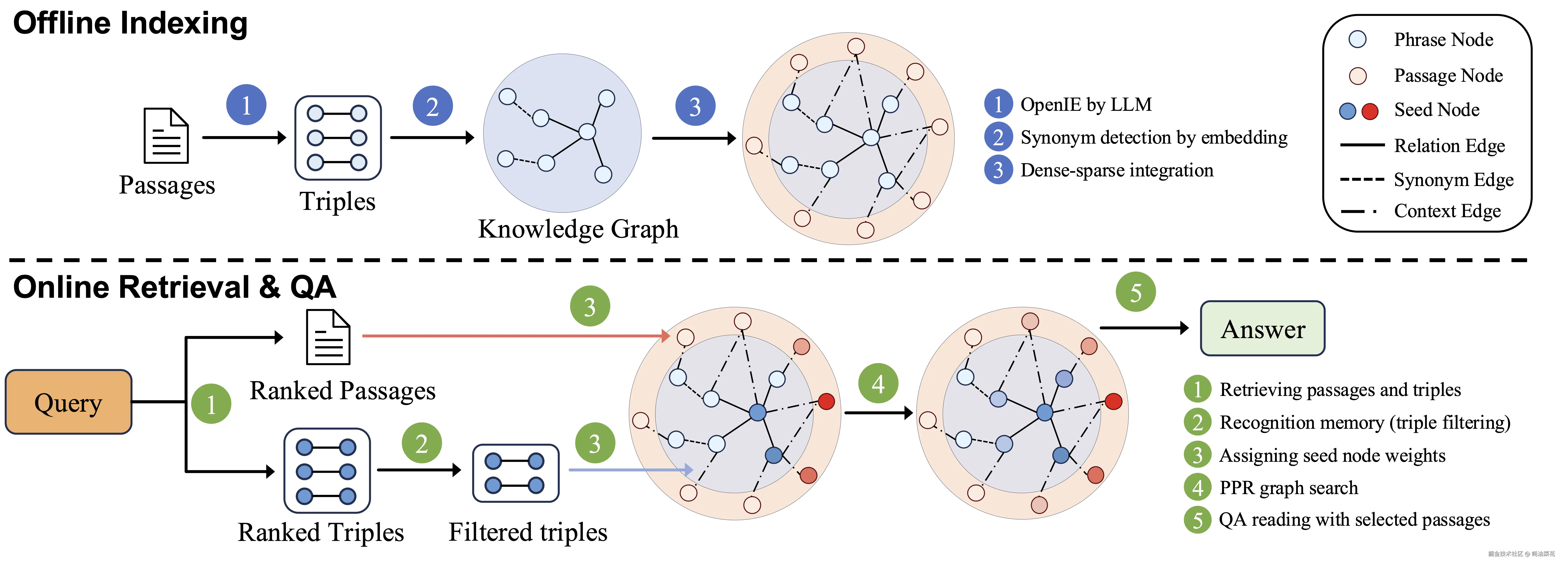 HippoRAG-methodology